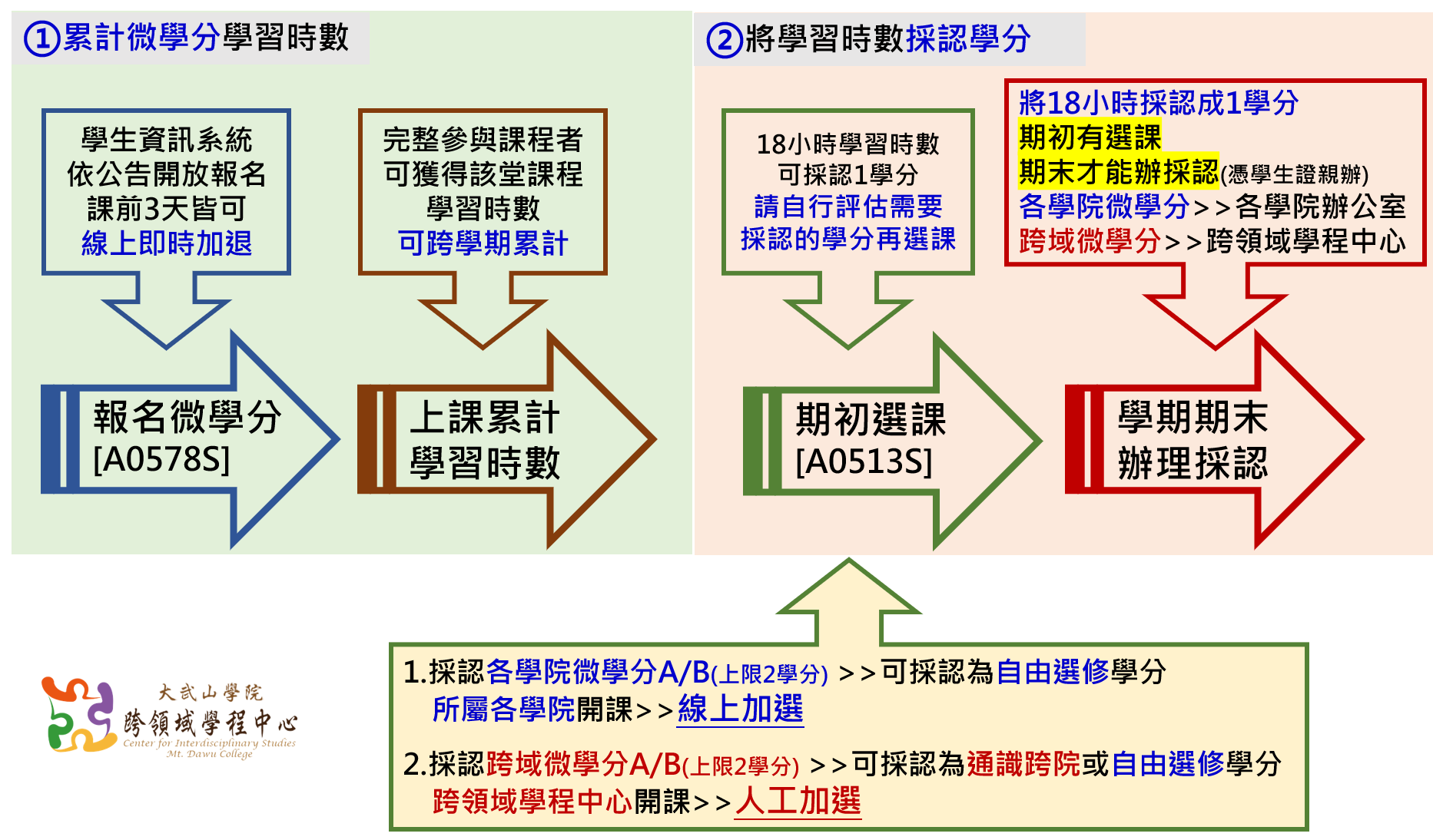 微學分採認流程